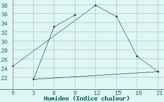 Courbe de l'humidex pour Houche-Al-Oumara