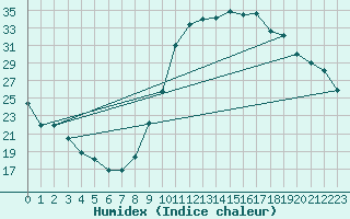 Courbe de l'humidex pour Le Luc - Cannet des Maures (83)