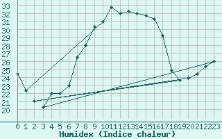 Courbe de l'humidex pour Trieste