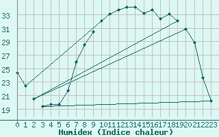 Courbe de l'humidex pour Figari (2A)