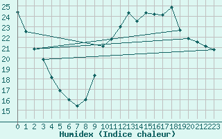 Courbe de l'humidex pour Lannion (22)