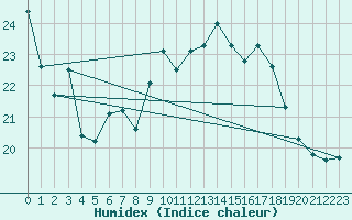 Courbe de l'humidex pour Hoyerswerda