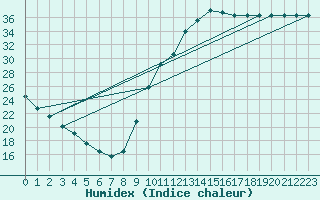 Courbe de l'humidex pour Potes / Torre del Infantado (Esp)