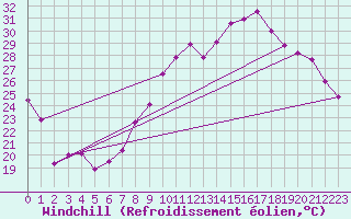 Courbe du refroidissement olien pour Metz-Nancy-Lorraine (57)