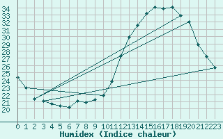 Courbe de l'humidex pour Niort (79)