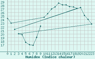 Courbe de l'humidex pour Cazaux (33)