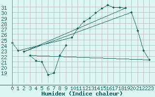 Courbe de l'humidex pour Dole-Tavaux (39)