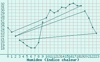 Courbe de l'humidex pour Herserange (54)