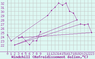 Courbe du refroidissement olien pour Ghardaia