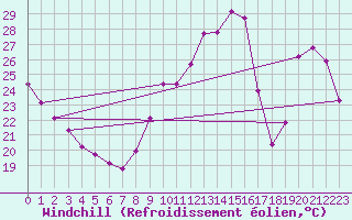 Courbe du refroidissement olien pour Aizenay (85)