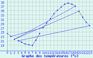 Courbe de tempratures pour Aouste sur Sye (26)