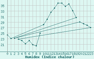 Courbe de l'humidex pour Pomrols (34)