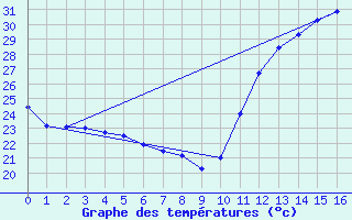 Courbe de tempratures pour Santo Antonio Do Leste