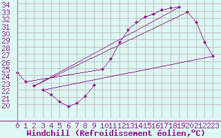 Courbe du refroidissement olien pour Lille (59)