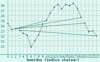 Courbe de l'humidex pour Lige Bierset (Be)