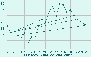 Courbe de l'humidex pour Biarritz (64)