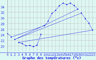 Courbe de tempratures pour Gap-Sud (05)