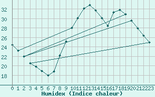 Courbe de l'humidex pour Landser (68)