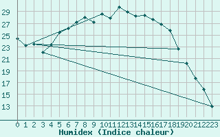 Courbe de l'humidex pour Tirschenreuth-Loderm