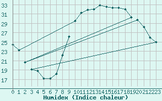 Courbe de l'humidex pour Le Luc - Cannet des Maures (83)