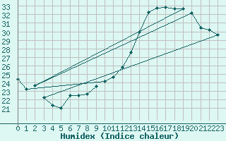 Courbe de l'humidex pour Pau (64)