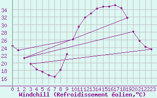 Courbe du refroidissement olien pour Saint-Laurent-du-Pont (38)