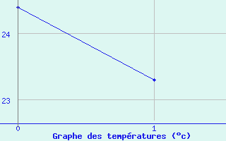 Courbe de tempratures pour Castellbell i el Vilar (Esp)