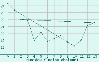 Courbe de l'humidex pour Grenadier Island