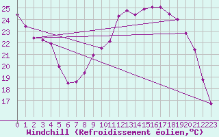 Courbe du refroidissement olien pour Lille (59)