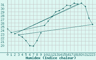 Courbe de l'humidex pour Montpellier (34)
