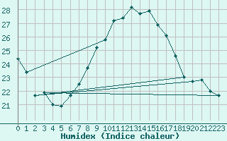 Courbe de l'humidex pour Weingarten, Kr. Rave