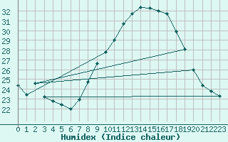 Courbe de l'humidex pour Trrega