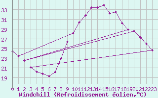 Courbe du refroidissement olien pour Le Luc (83)