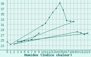 Courbe de l'humidex pour Saint-Dizier (52)