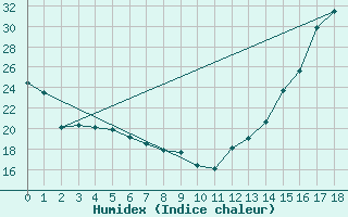 Courbe de l'humidex pour Sioux Falls, Foss Field