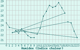 Courbe de l'humidex pour Cazaux (33)