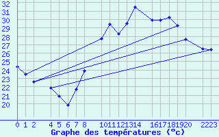 Courbe de tempratures pour Loja