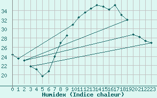 Courbe de l'humidex pour Cazalla de la Sierra