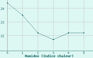 Courbe de l'humidex pour Resende