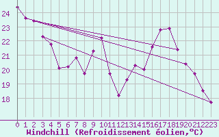 Courbe du refroidissement olien pour Miribel-les-Echelles (38)