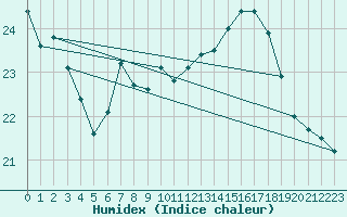 Courbe de l'humidex pour Bouveret