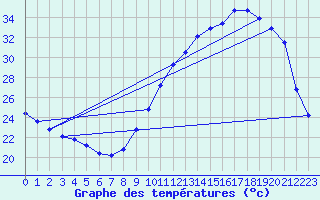 Courbe de tempratures pour Amur (79)