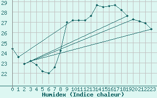 Courbe de l'humidex pour Nice (06)