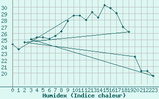 Courbe de l'humidex pour Colmar (68)