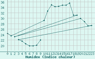 Courbe de l'humidex pour La Javie (04)