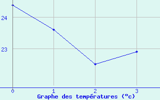 Courbe de tempratures pour La Pocatiere