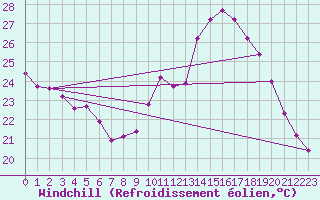 Courbe du refroidissement olien pour Saint-Jean-de-Vedas (34)