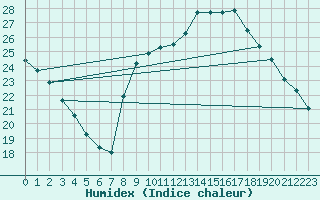 Courbe de l'humidex pour Thoiras (30)