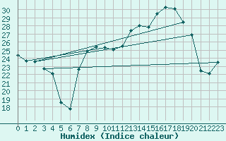 Courbe de l'humidex pour Chteaudun (28)