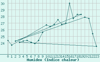 Courbe de l'humidex pour Melun (77)